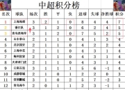 米兰真人-包含上港主场逼平泰达，保持不败积分排名仍稳的词条