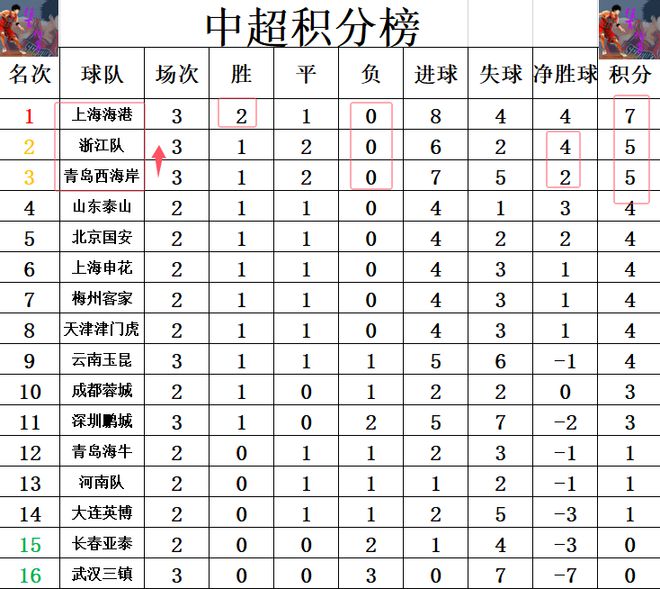 包含上港主场逼平泰达，保持不败积分排名仍稳的词条