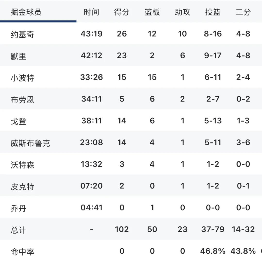 快船逆转掘金,取得系列赛领先 快船逆转掘金,取得系列赛领先